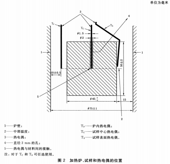 GB/T 5464-2026《建筑材料不燃性试验》变更内容
